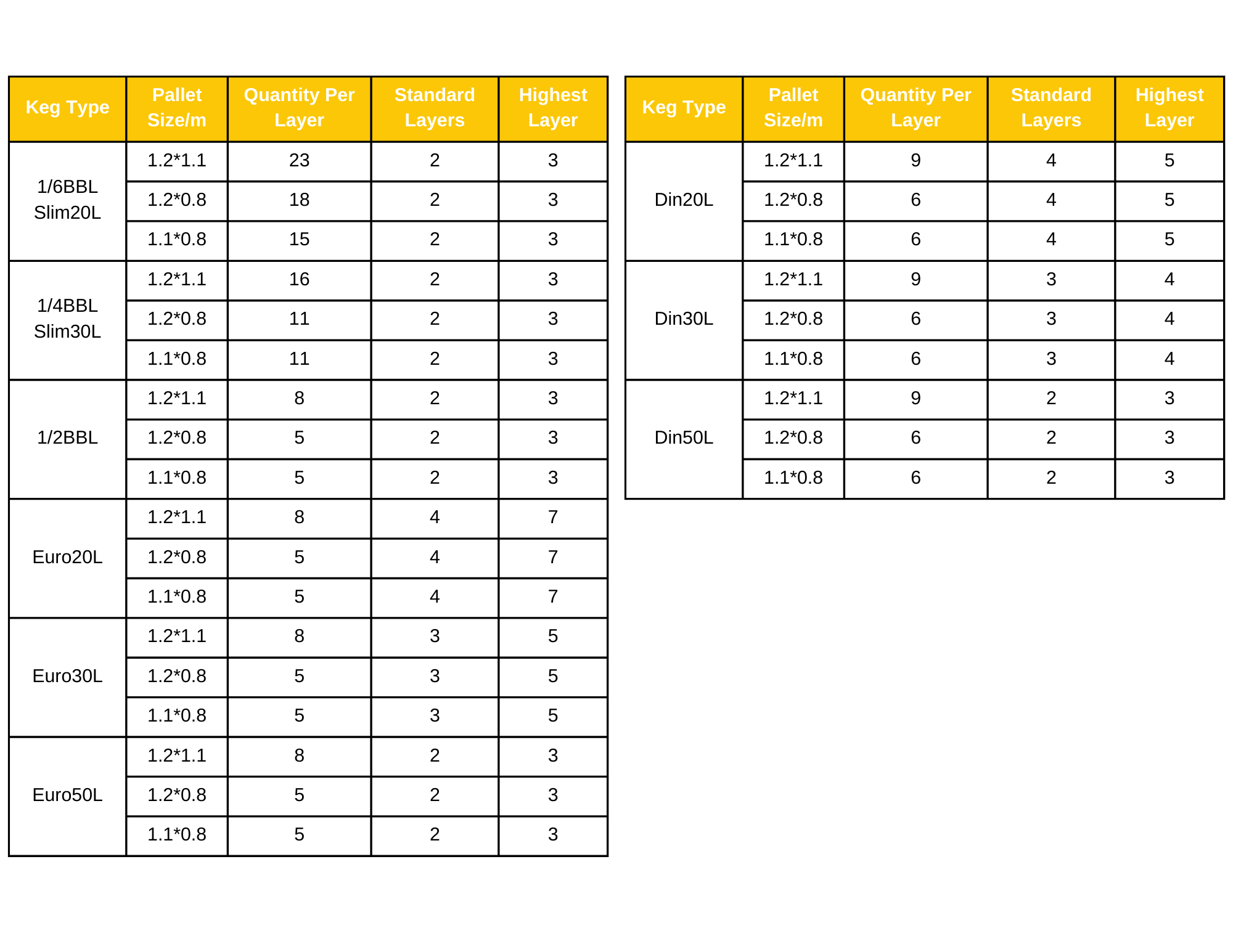 table with information on pallet sizes and how many kegs can fit on them. 